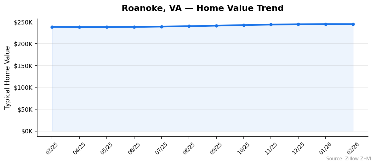 Roanoke home value trend chart