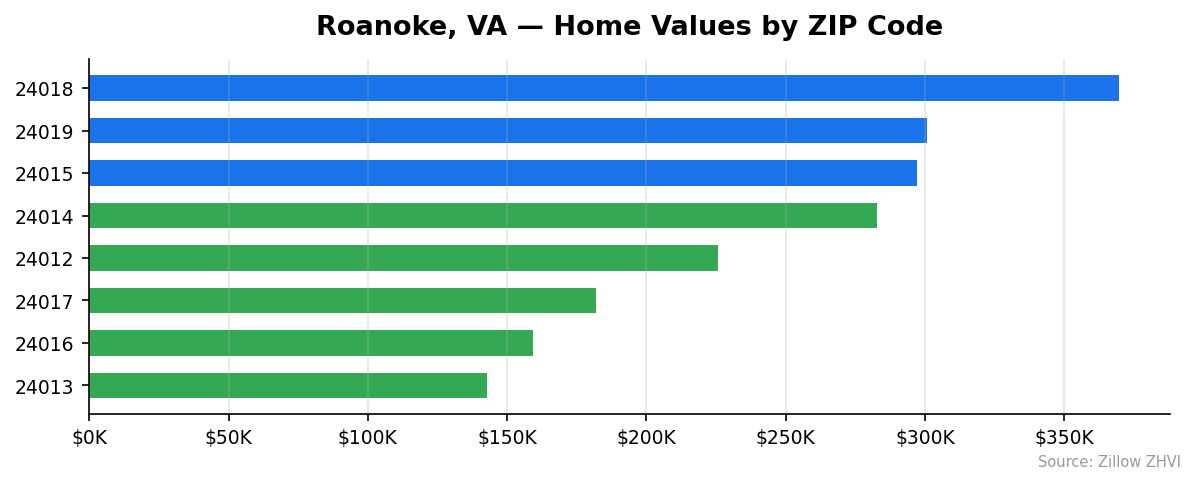 Roanoke home values by ZIP code