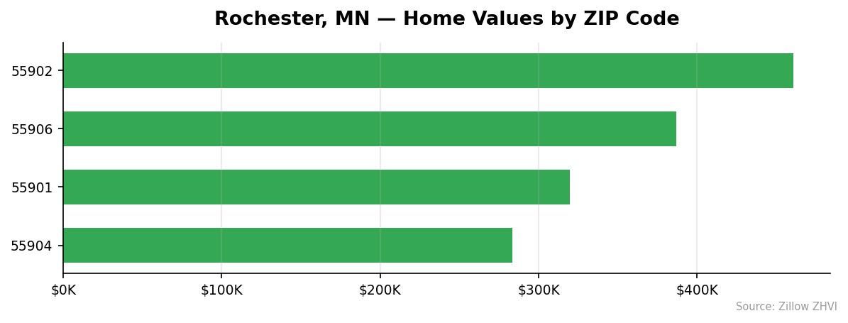 Rochester home values by ZIP code