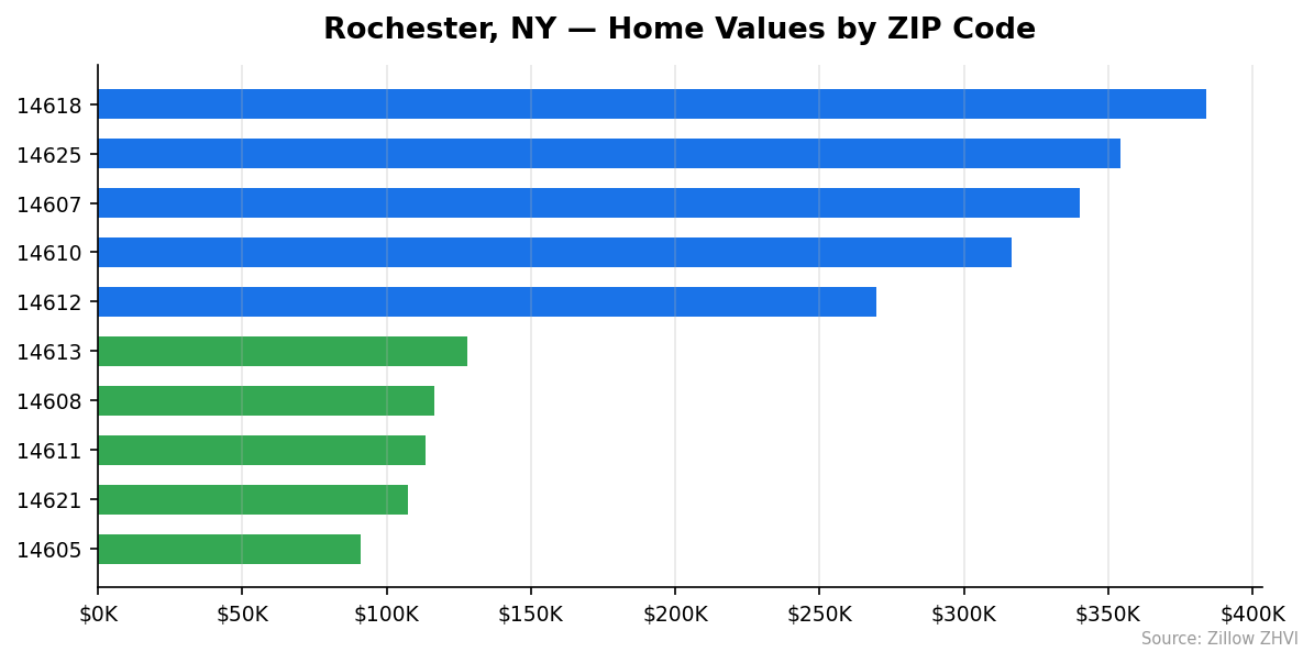 Rochester home values by ZIP code