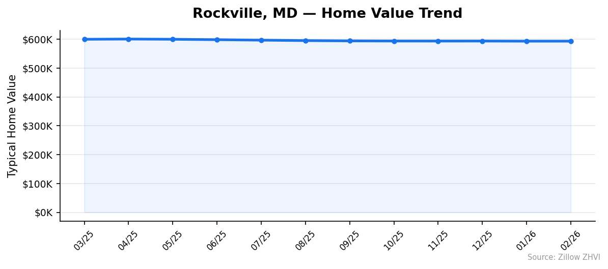 Rockville home value trend chart