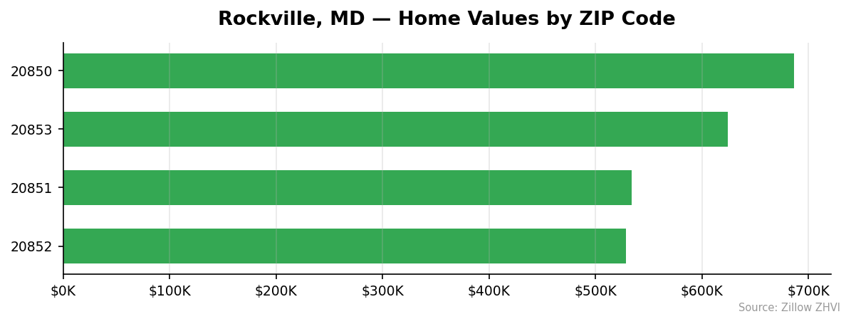 Rockville home values by ZIP code