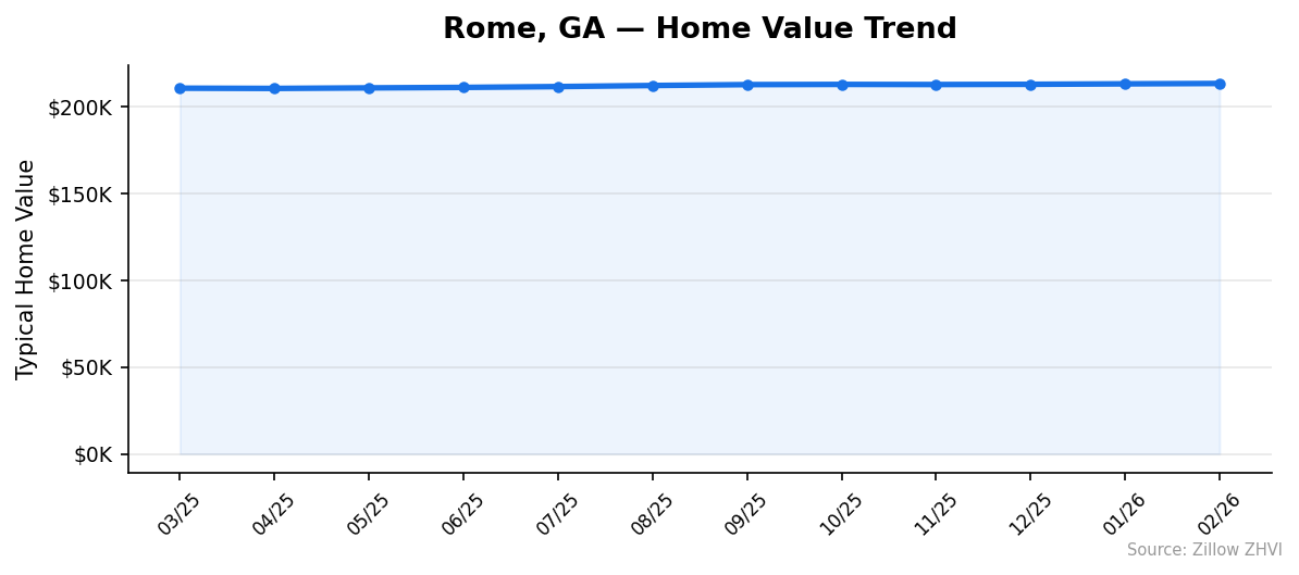 Rome home value trend chart