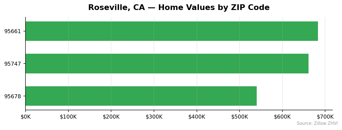 Roseville home values by ZIP code