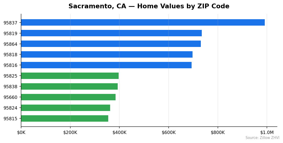 Sacramento home values by ZIP code