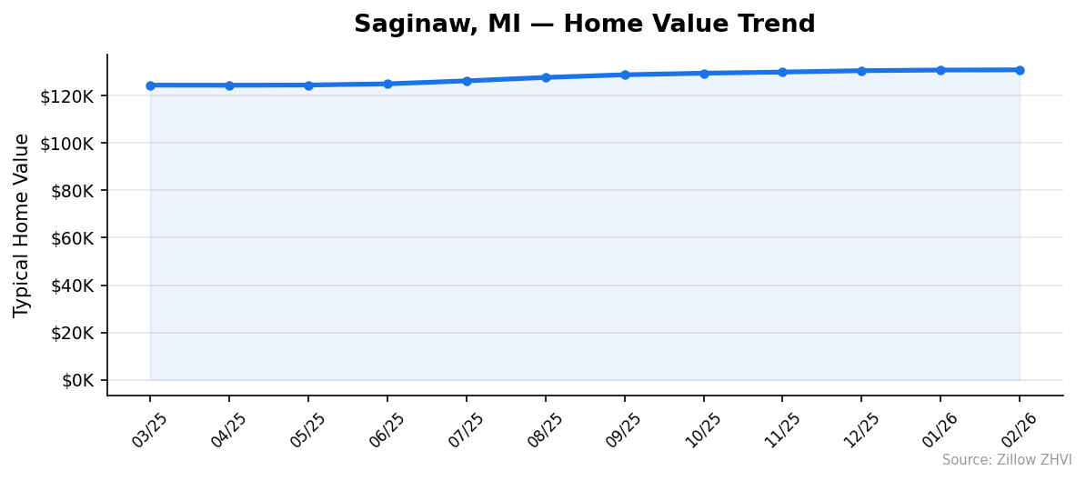 Saginaw home value trend chart