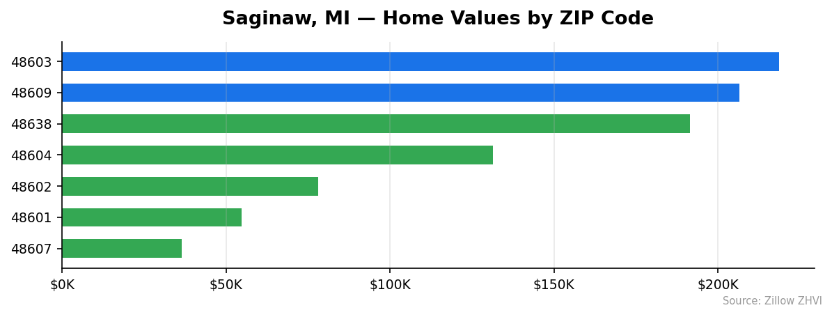 Saginaw home values by ZIP code