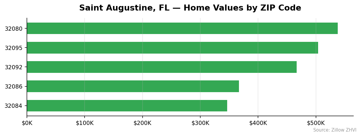 Saint Augustine home values by ZIP code