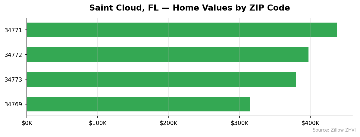 Saint Cloud home values by ZIP code