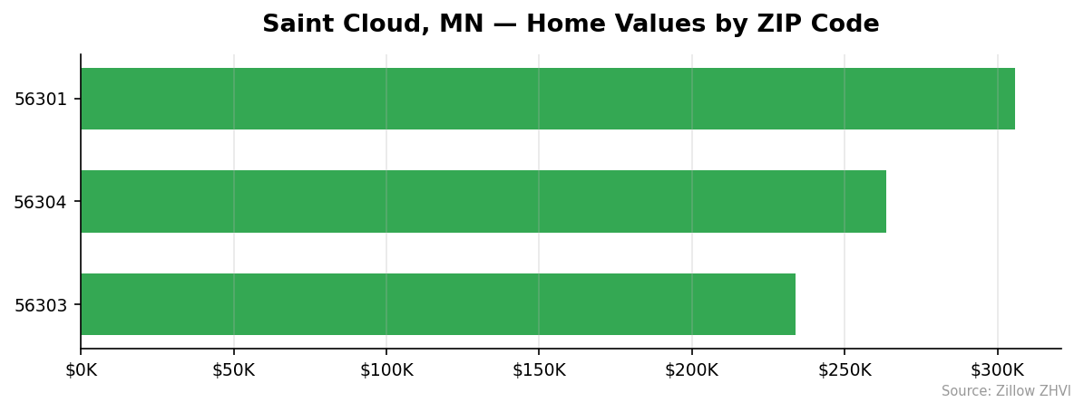 Saint Cloud home values by ZIP code