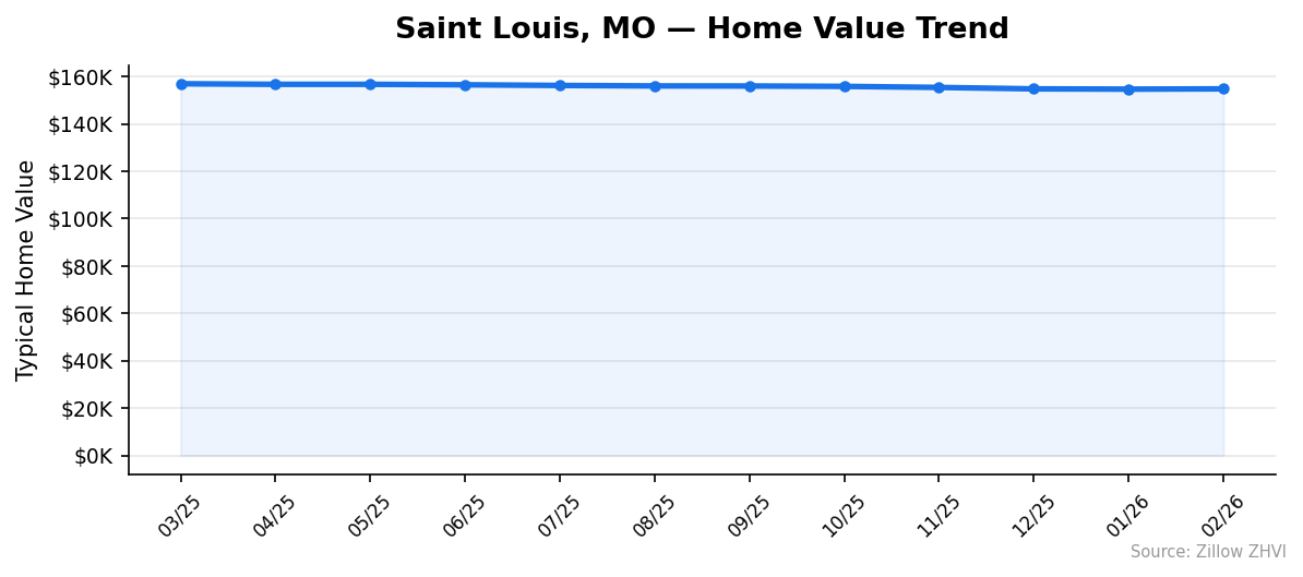 Saint Louis home value trend chart