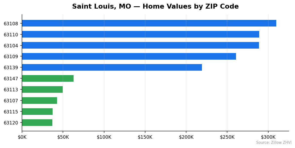 Saint Louis home values by ZIP code