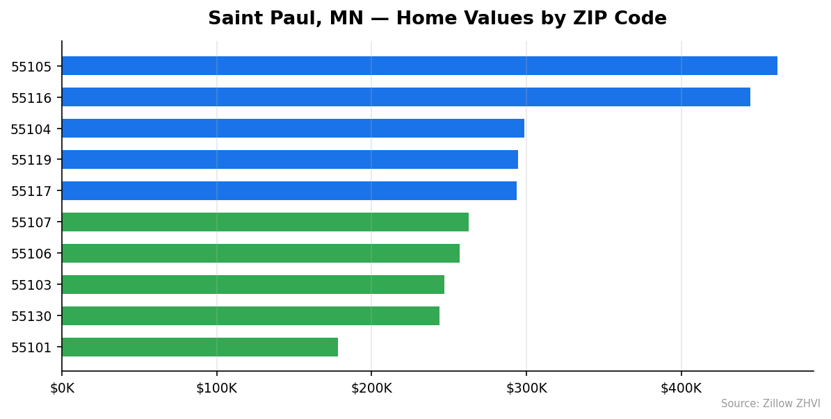 Saint Paul home values by ZIP code