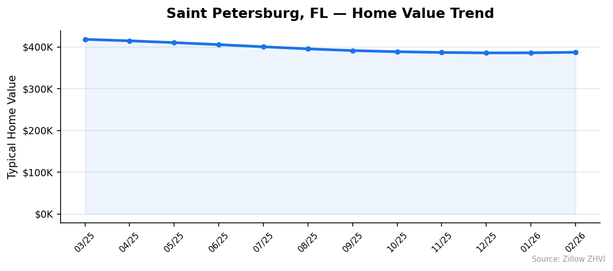 Saint Petersburg home value trend chart