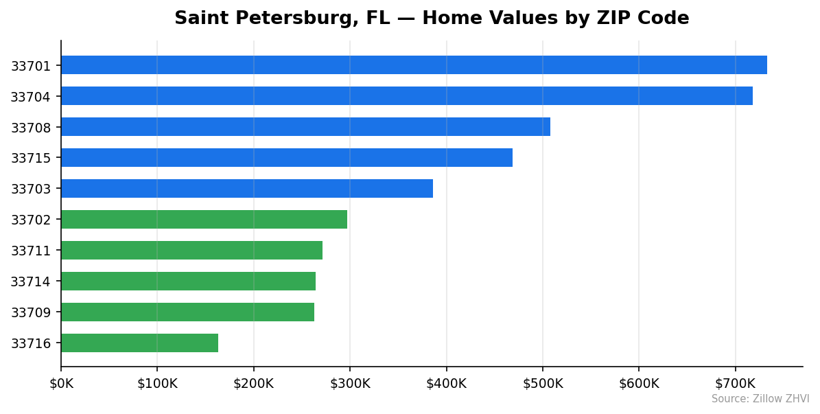 Saint Petersburg home values by ZIP code