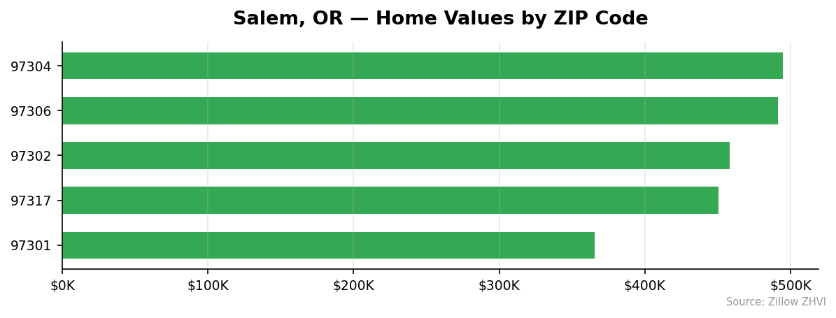 Salem home values by ZIP code