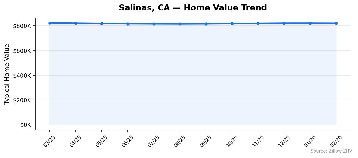 Salinas home value trend chart