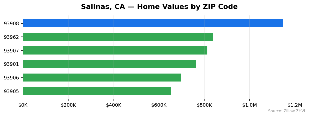 Salinas home values by ZIP code