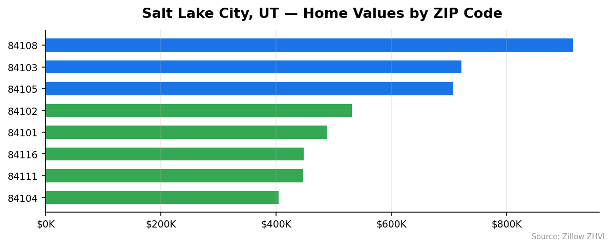 Salt Lake City home values by ZIP code
