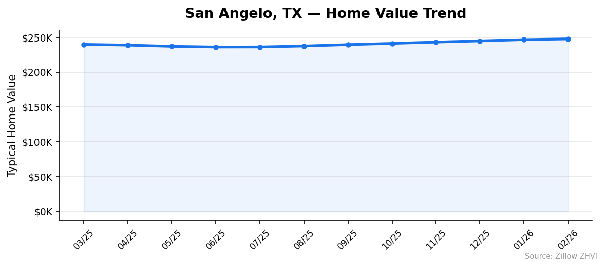 San Angelo home value trend chart