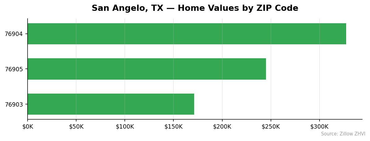 San Angelo home values by ZIP code