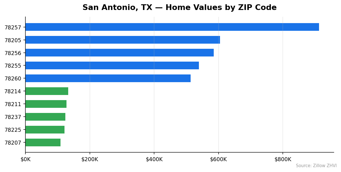 San Antonio home values by ZIP code