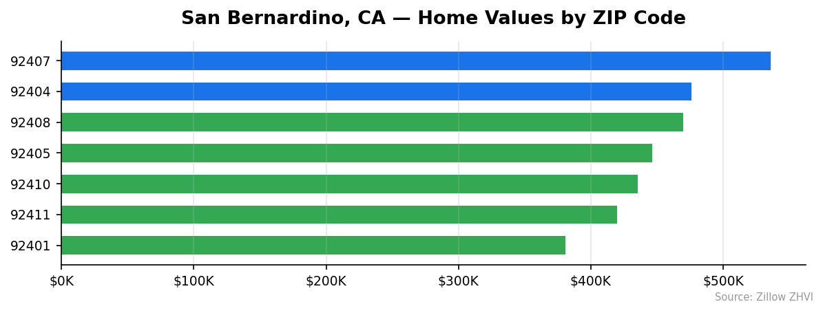 San Bernardino home values by ZIP code
