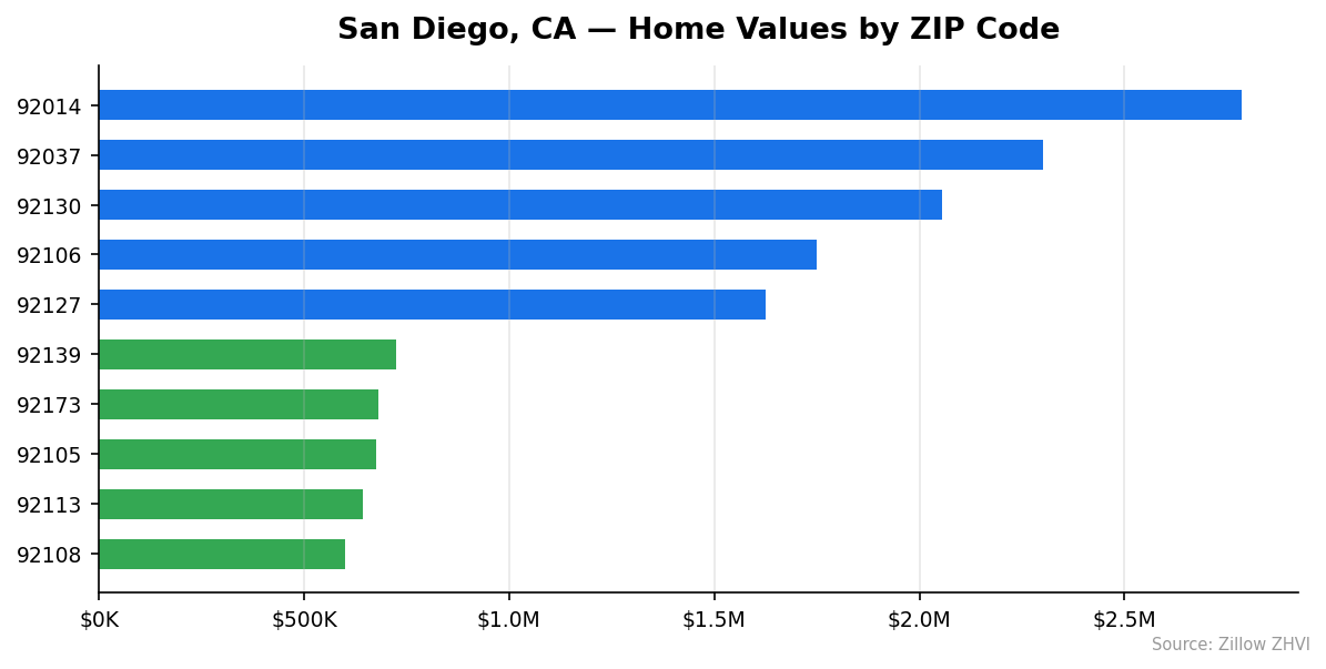 San Diego home values by ZIP code