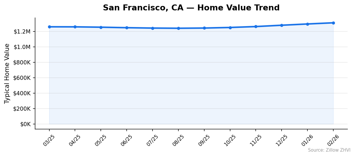San Francisco home value trend chart