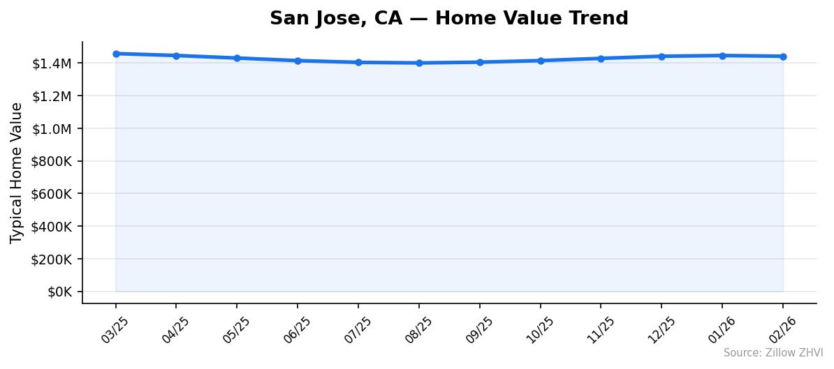 San Jose home value trend chart