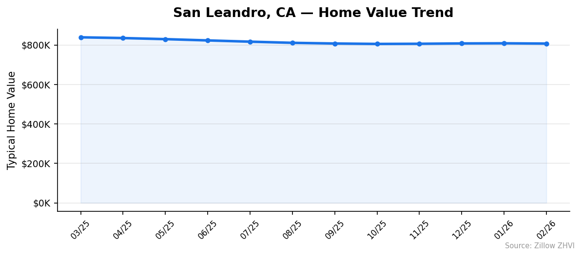 San Leandro home value trend chart