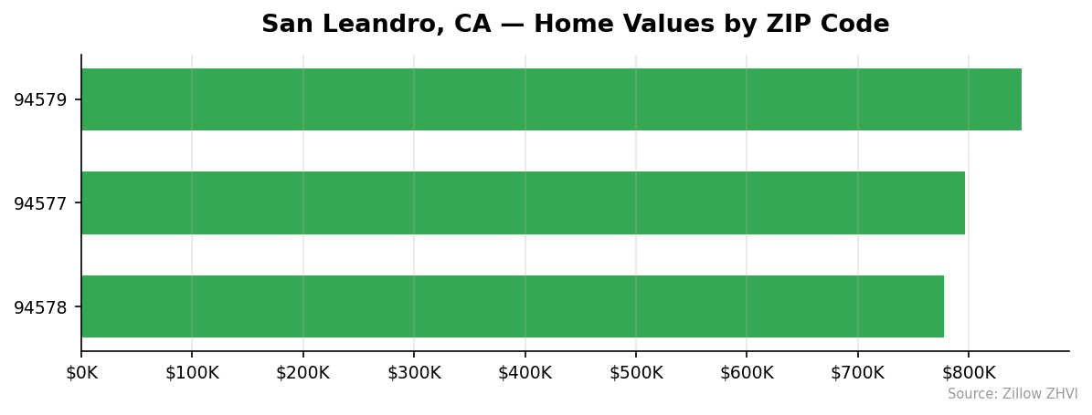 San Leandro home values by ZIP code