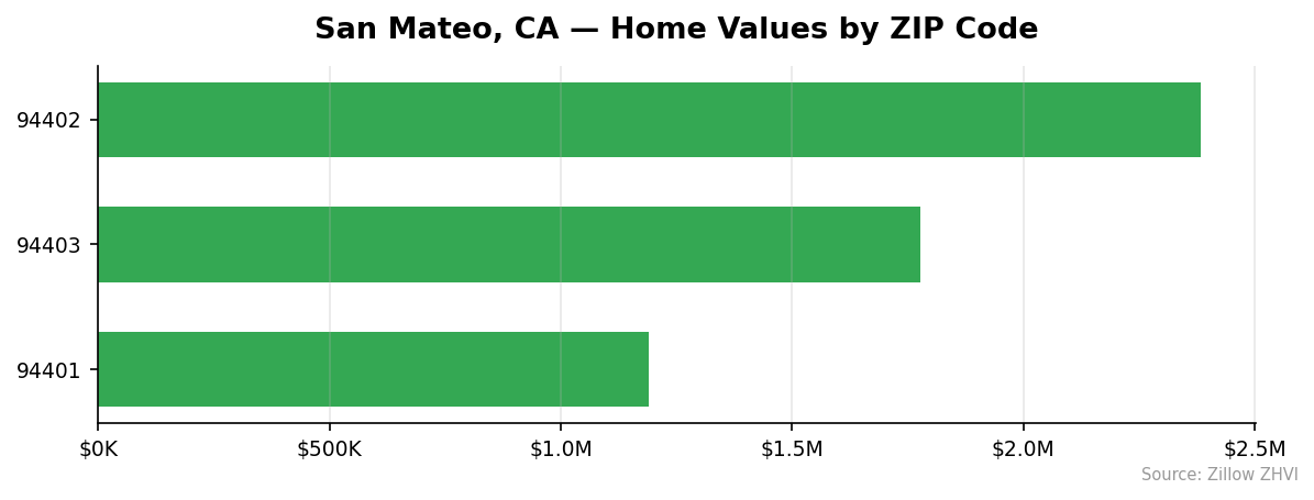 San Mateo home values by ZIP code