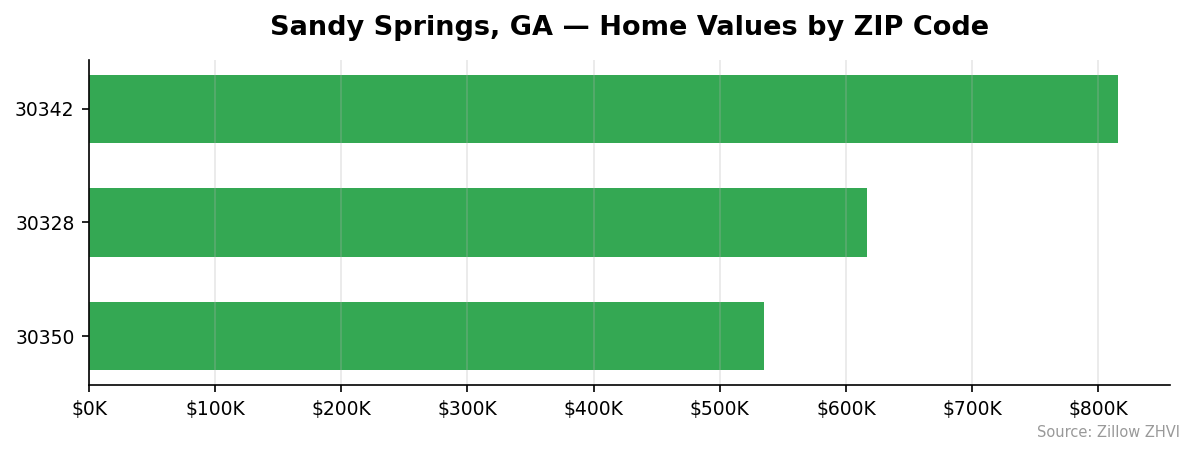 Sandy Springs home values by ZIP code