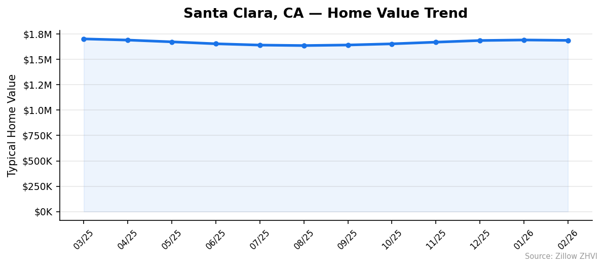 Santa Clara home value trend chart