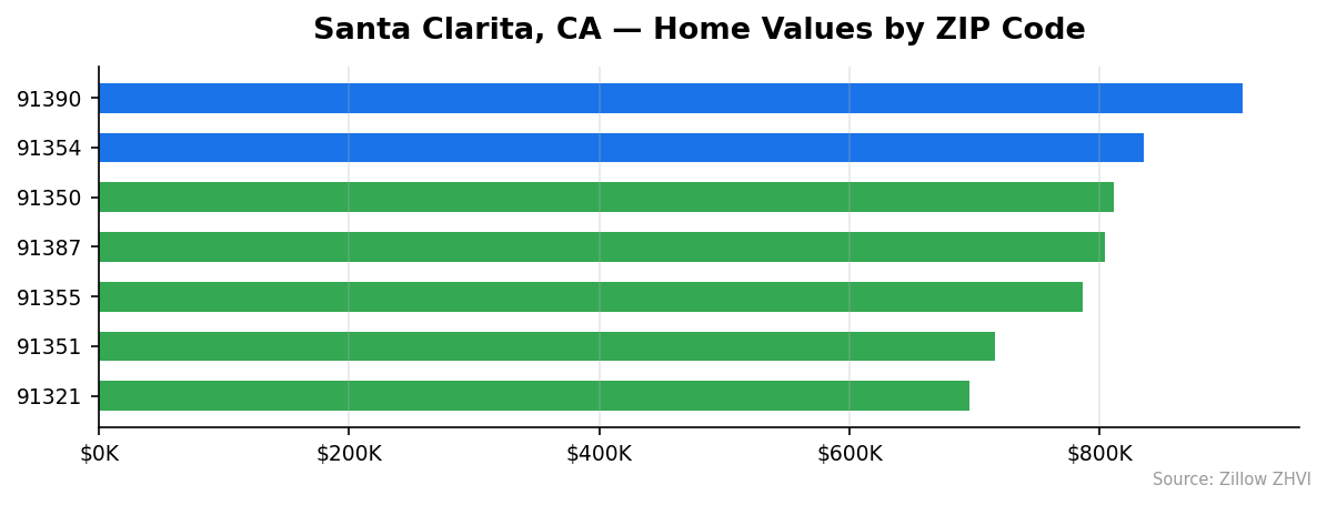 Santa Clarita home values by ZIP code