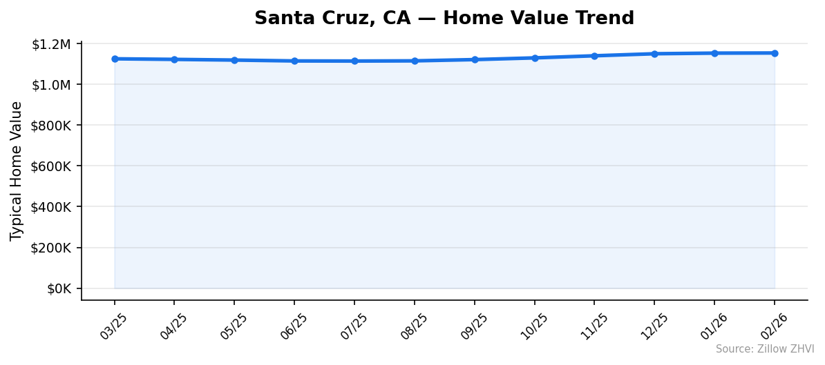 Santa Cruz home value trend chart