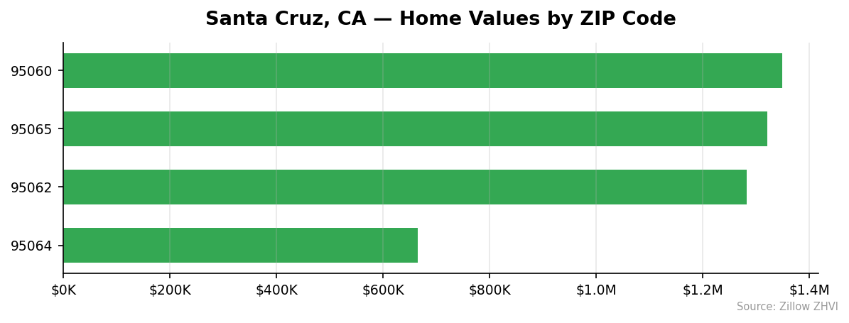 Santa Cruz home values by ZIP code