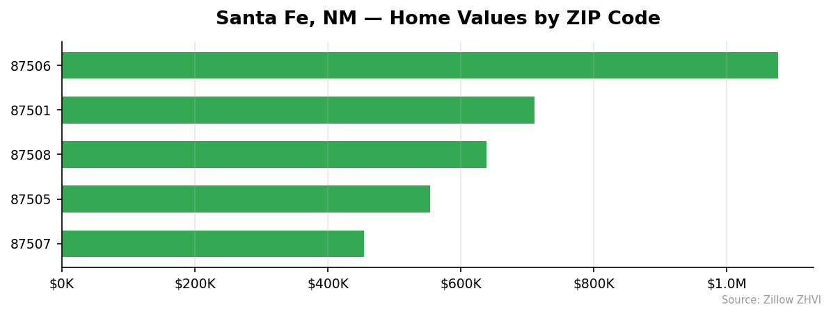 Santa Fe home values by ZIP code