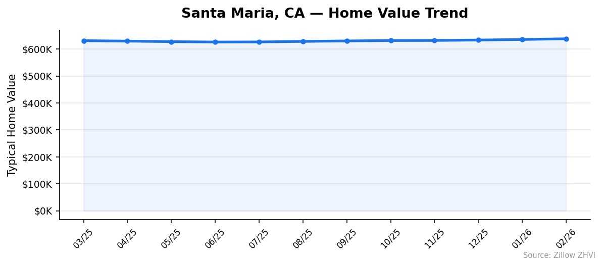 Santa Maria home value trend chart