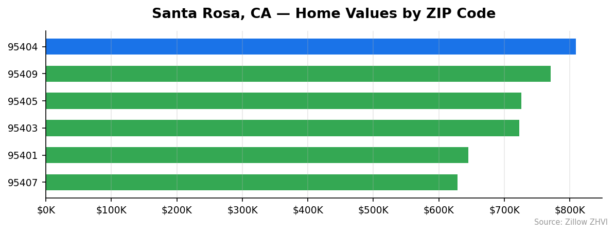 Santa Rosa home values by ZIP code