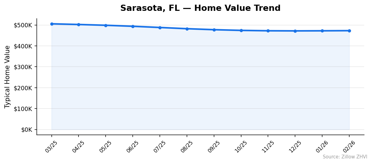 Sarasota home value trend chart