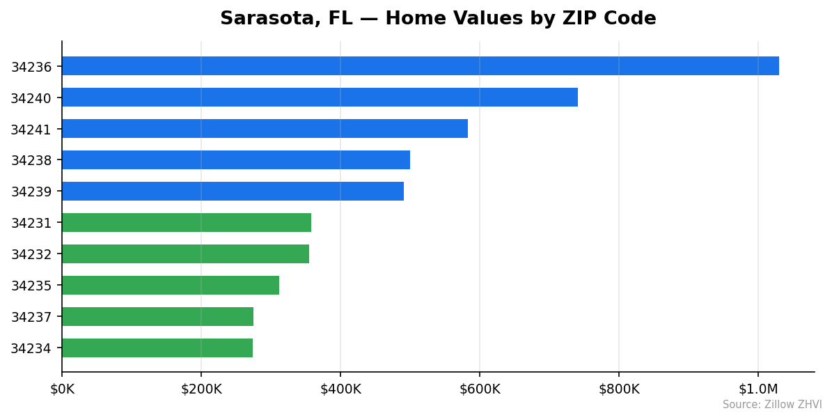 Sarasota home values by ZIP code