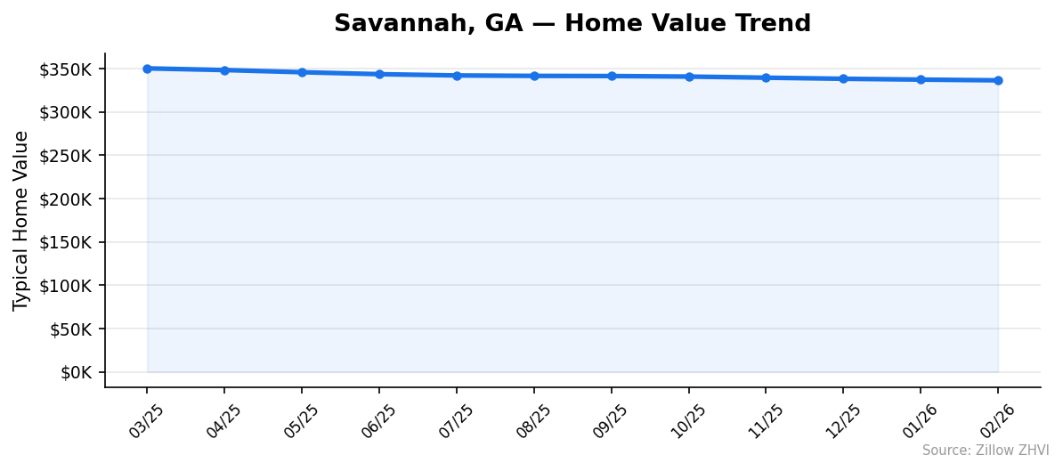 Savannah home value trend chart