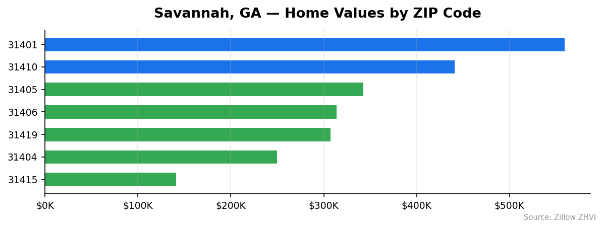 Savannah home values by ZIP code