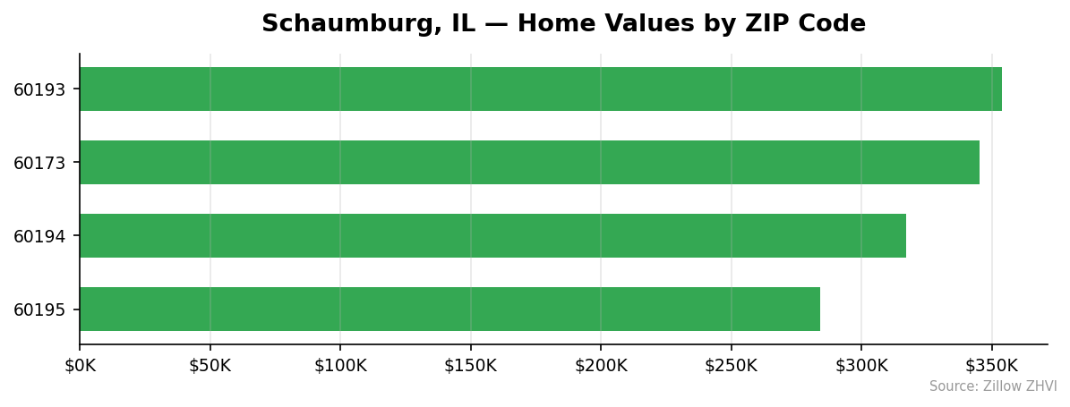 Schaumburg home values by ZIP code