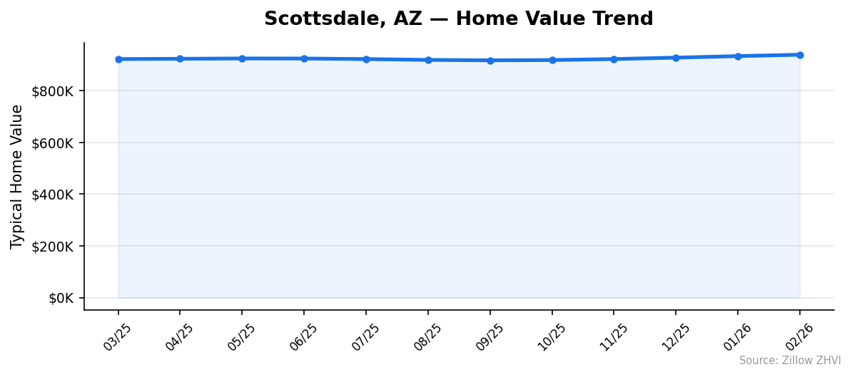 Scottsdale home value trend chart
