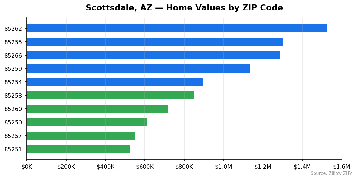 Scottsdale home values by ZIP code
