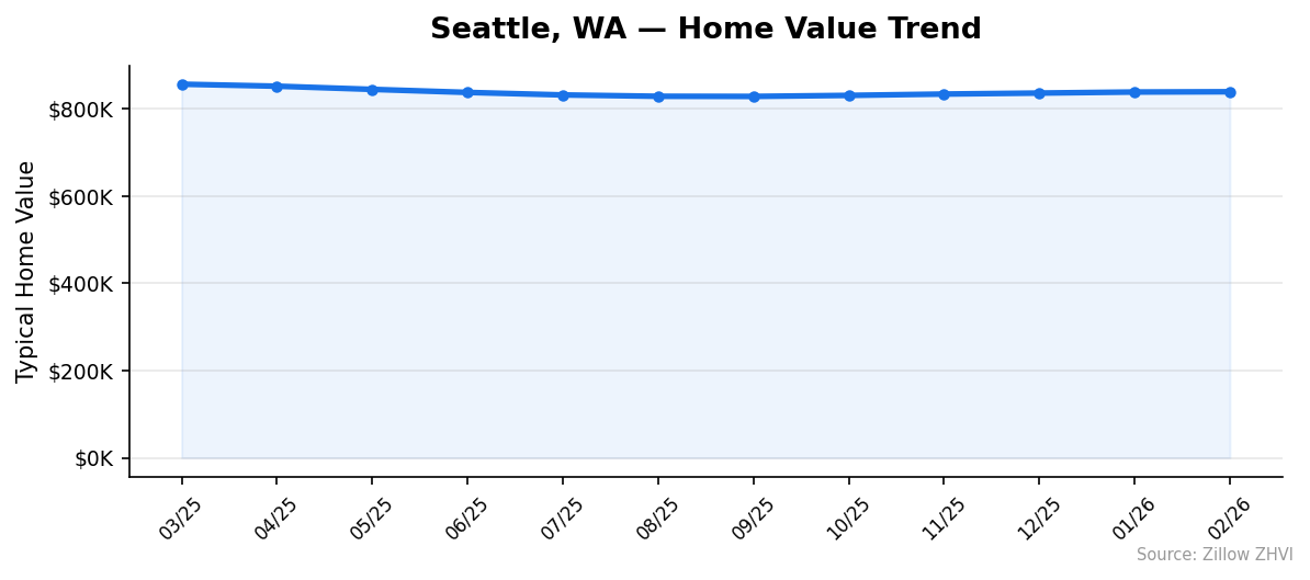 Seattle home value trend chart