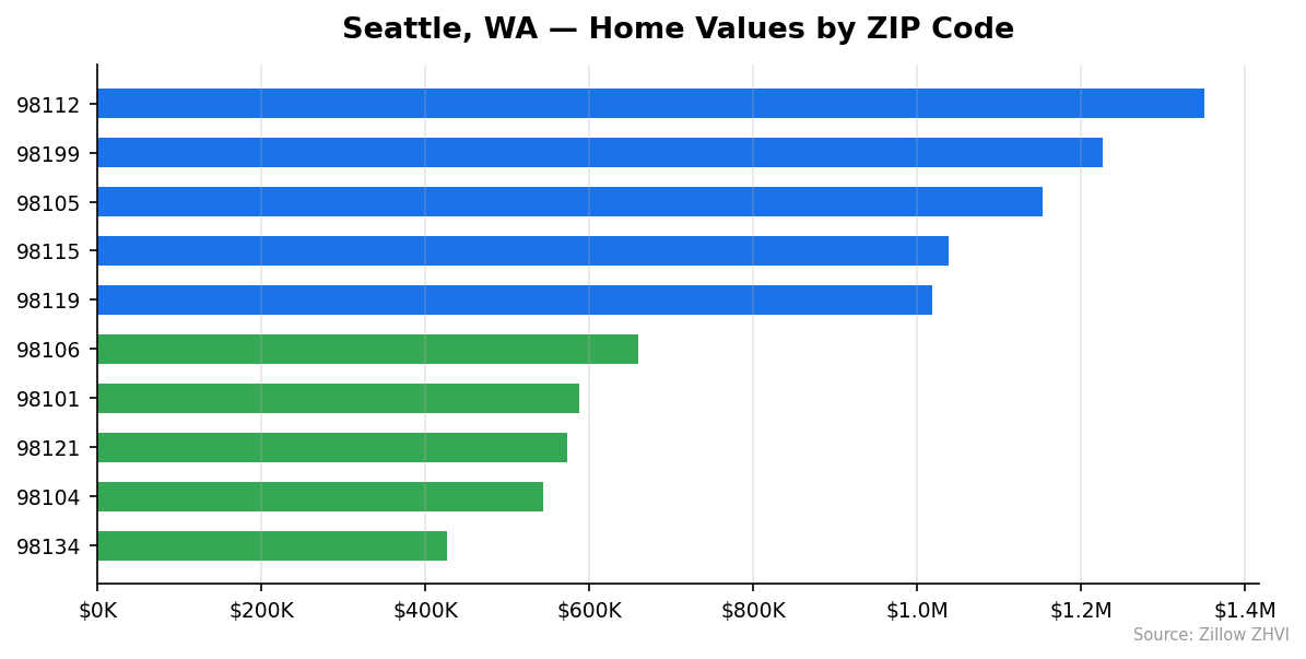 Seattle home values by ZIP code